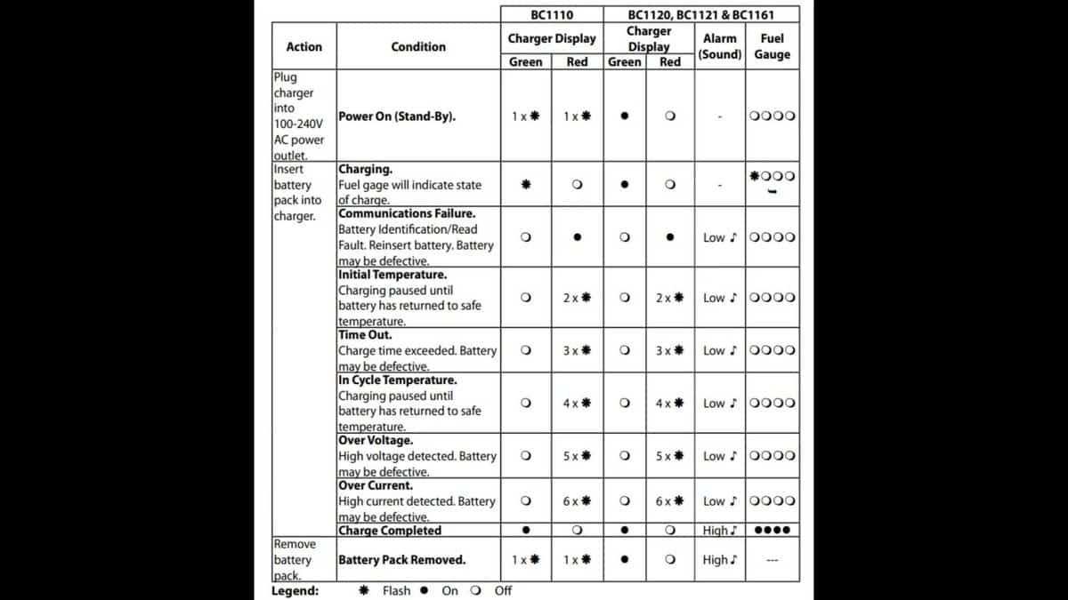 Battery charger status chart with indicators and alerts