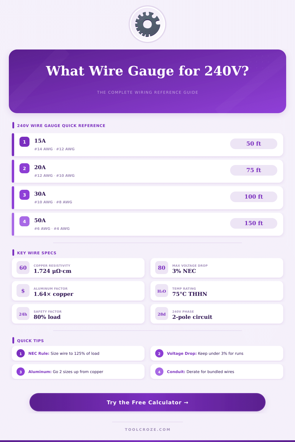 240V Wire Gauge Calculator – Find the Right Wire Size