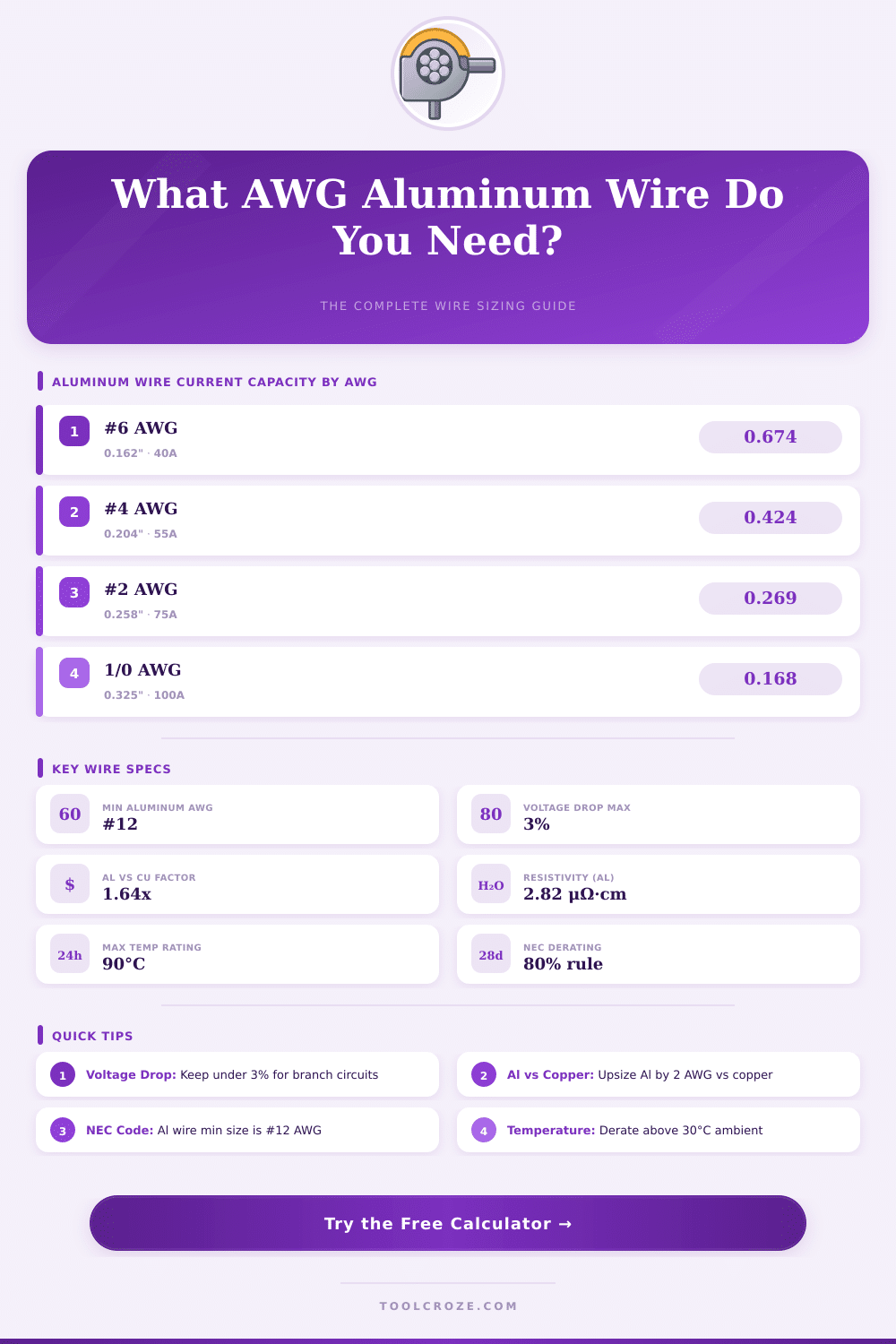 Aluminum Wire Gauge Calculator: Find the Right AWG Size