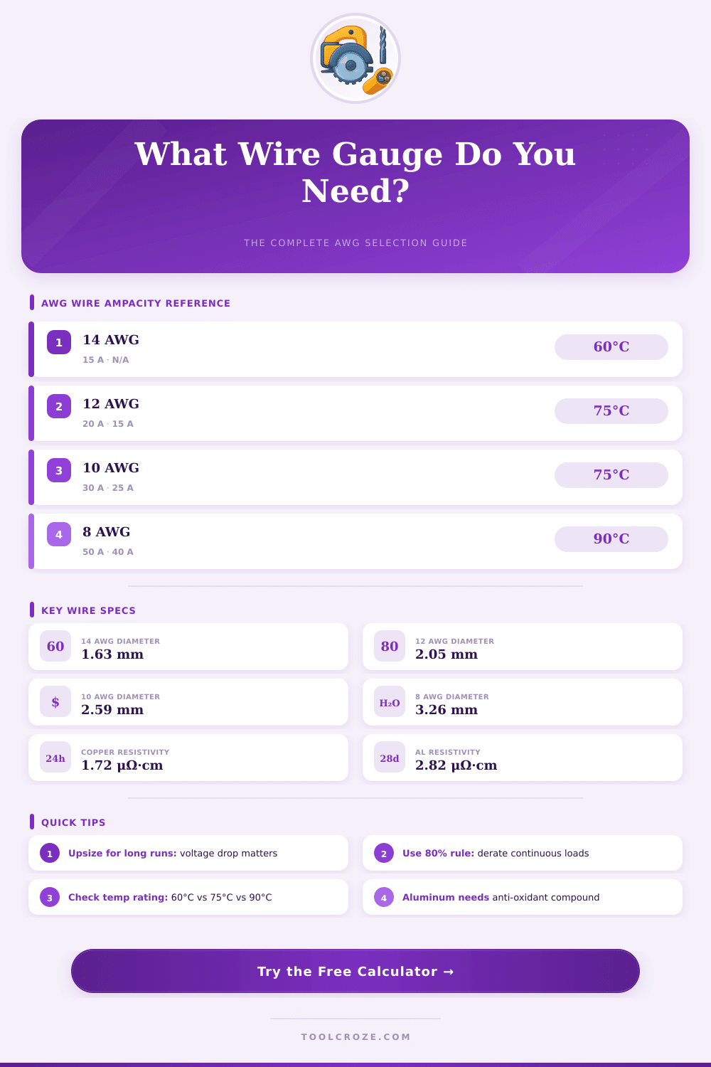 Amperage to Wire Gauge Calculator – Find the Right AWG Size