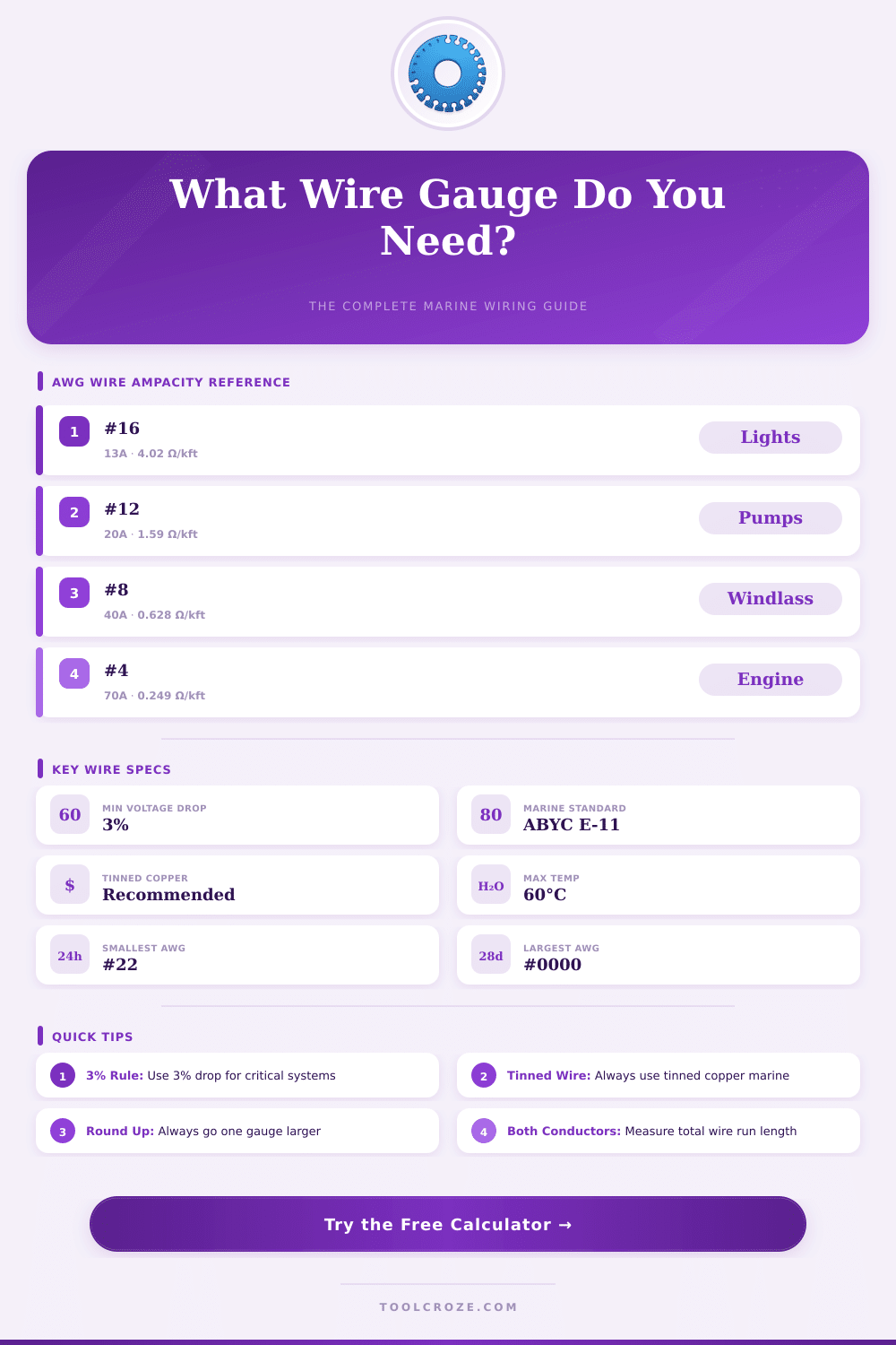 Blue Sea Wire Gauge Calculator: Find the Right Wire Size