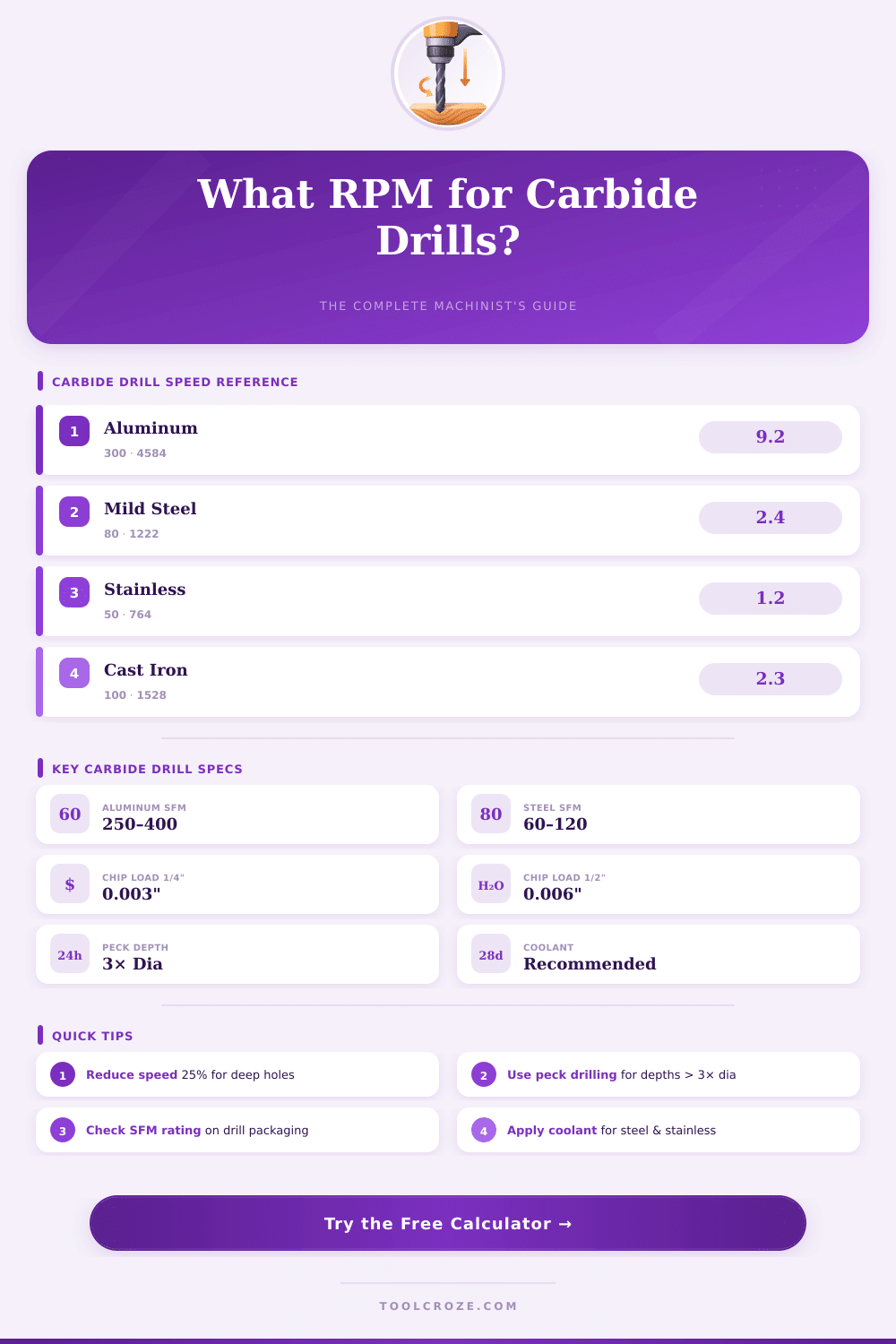 Carbide Drill Feed & Speed Calculator – Get Perfect Results