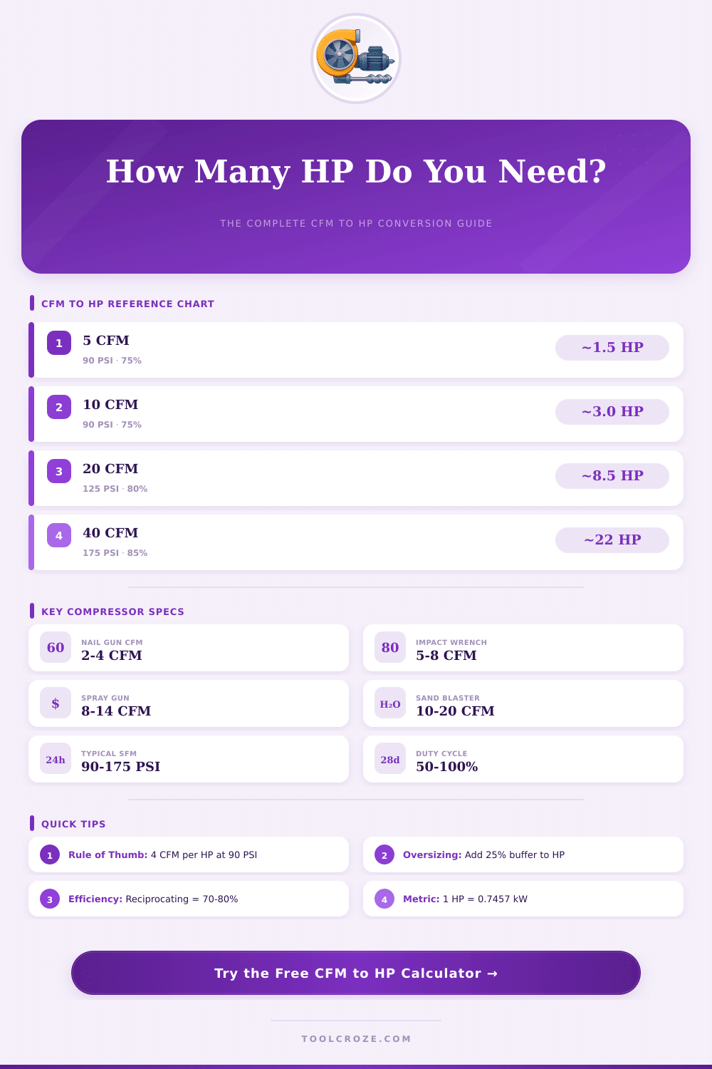 CFM to HP Converter: Calculate Air Compressor Power Instantly