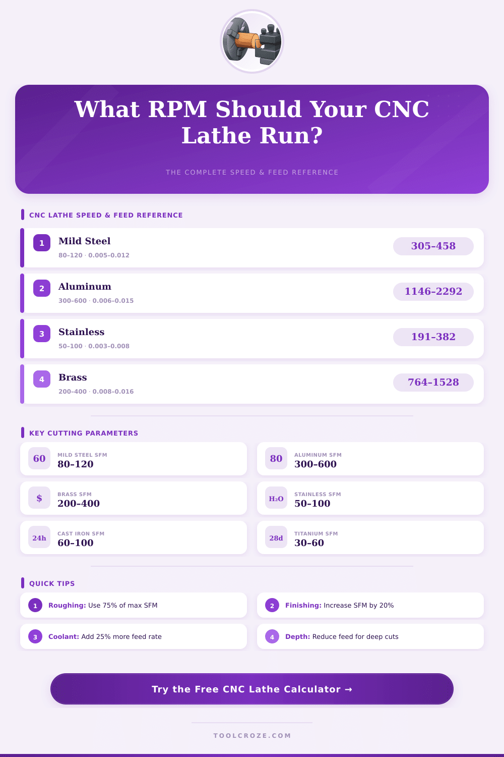 CNC Lathe Speed & Feed Calculator – Get Perfect Results