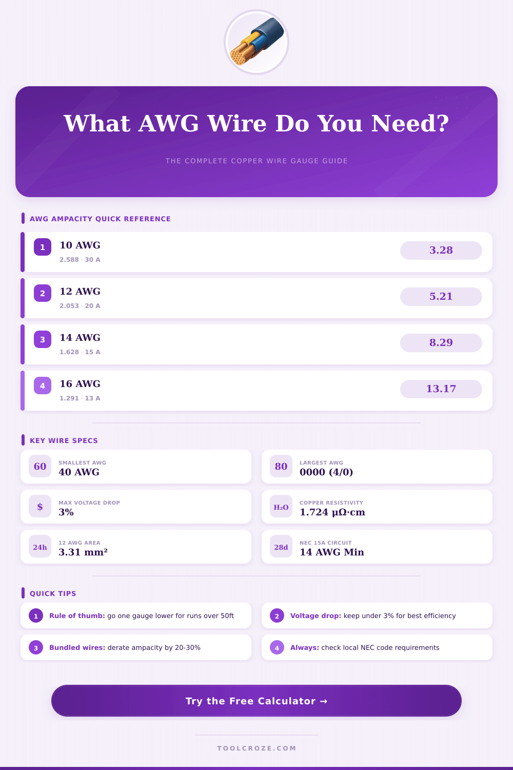 Copper Wire Gauge Calculator – Find the Right AWG Fast
