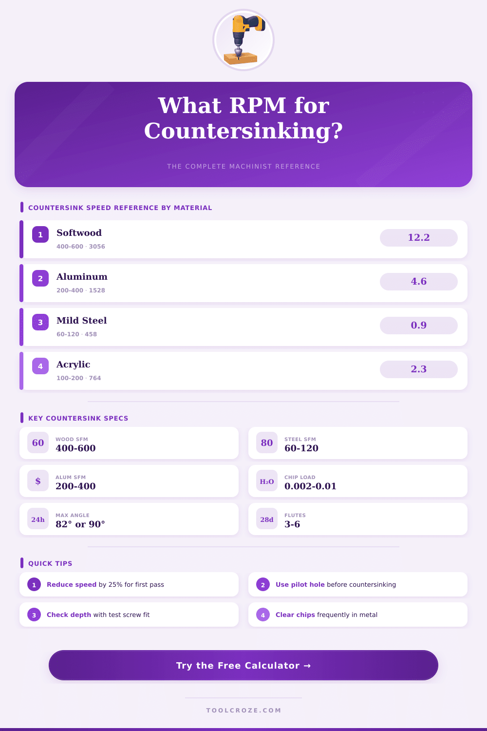Countersink Speeds & Feeds Calculator: Get Perfect Results
