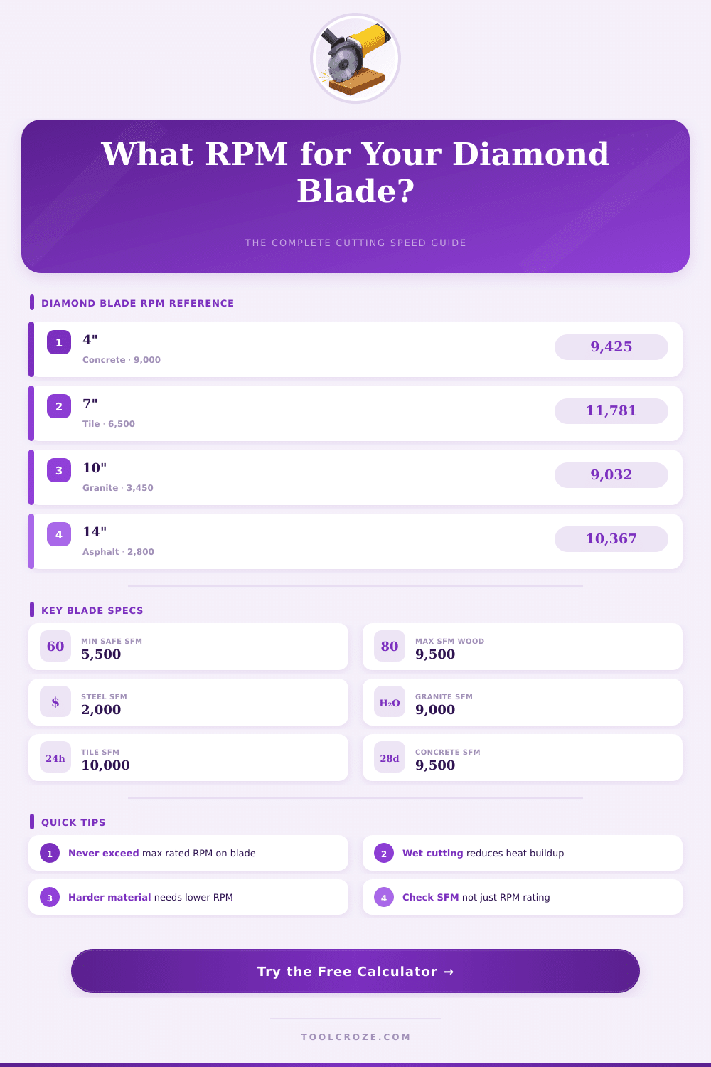 Diamond Saw Blade RPM Calculator: Find the Right Speed
