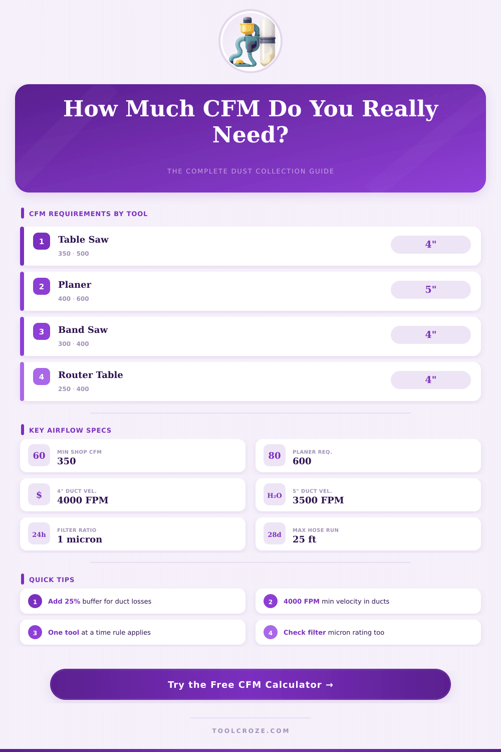 Dust Collector CFM Calculator – Find the Right Airflow