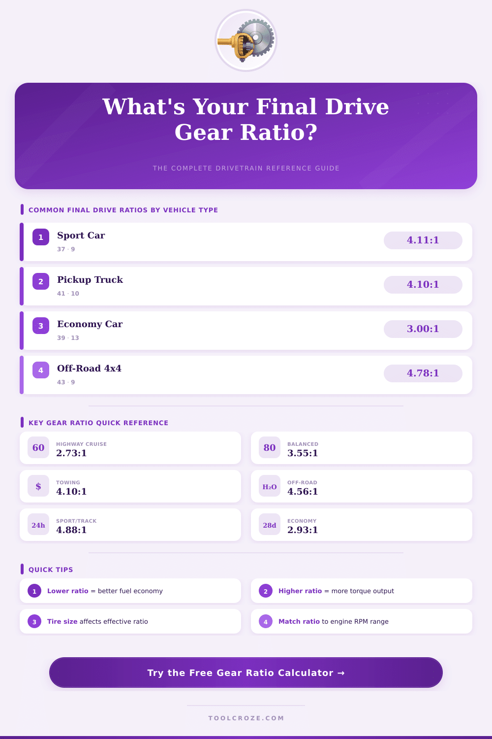 Final Drive Gear Ratio Calculator – Find Your Perfect Ratio