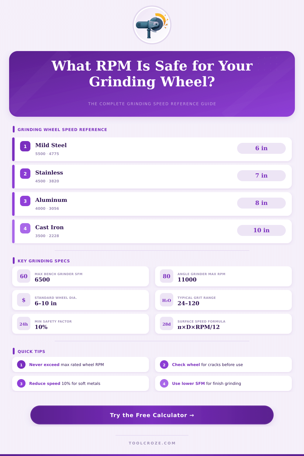 Grinding Wheel Speed Calculator – Find the Right RPM Fast