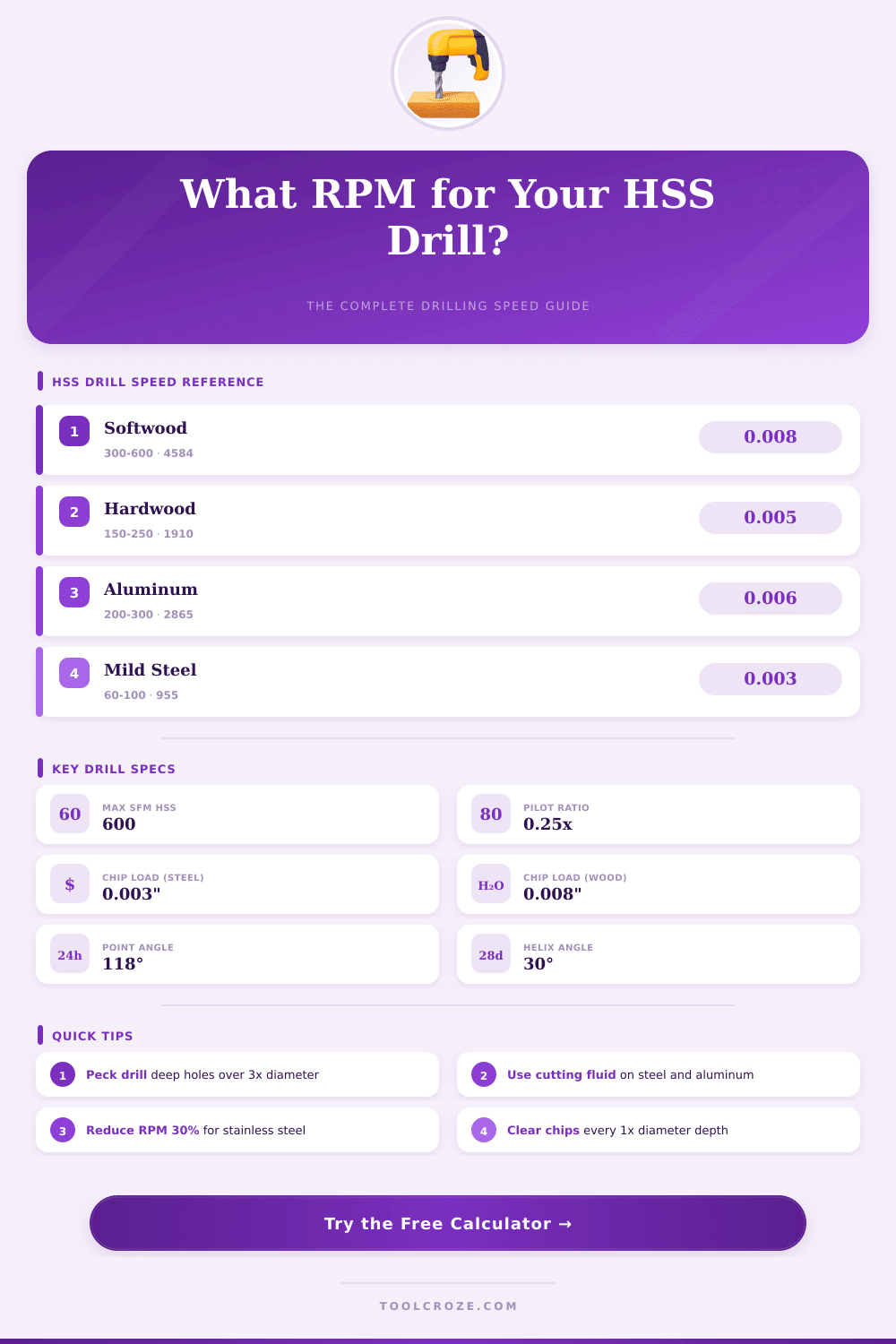 HSS Drill Speed & Feed Rate Calculator