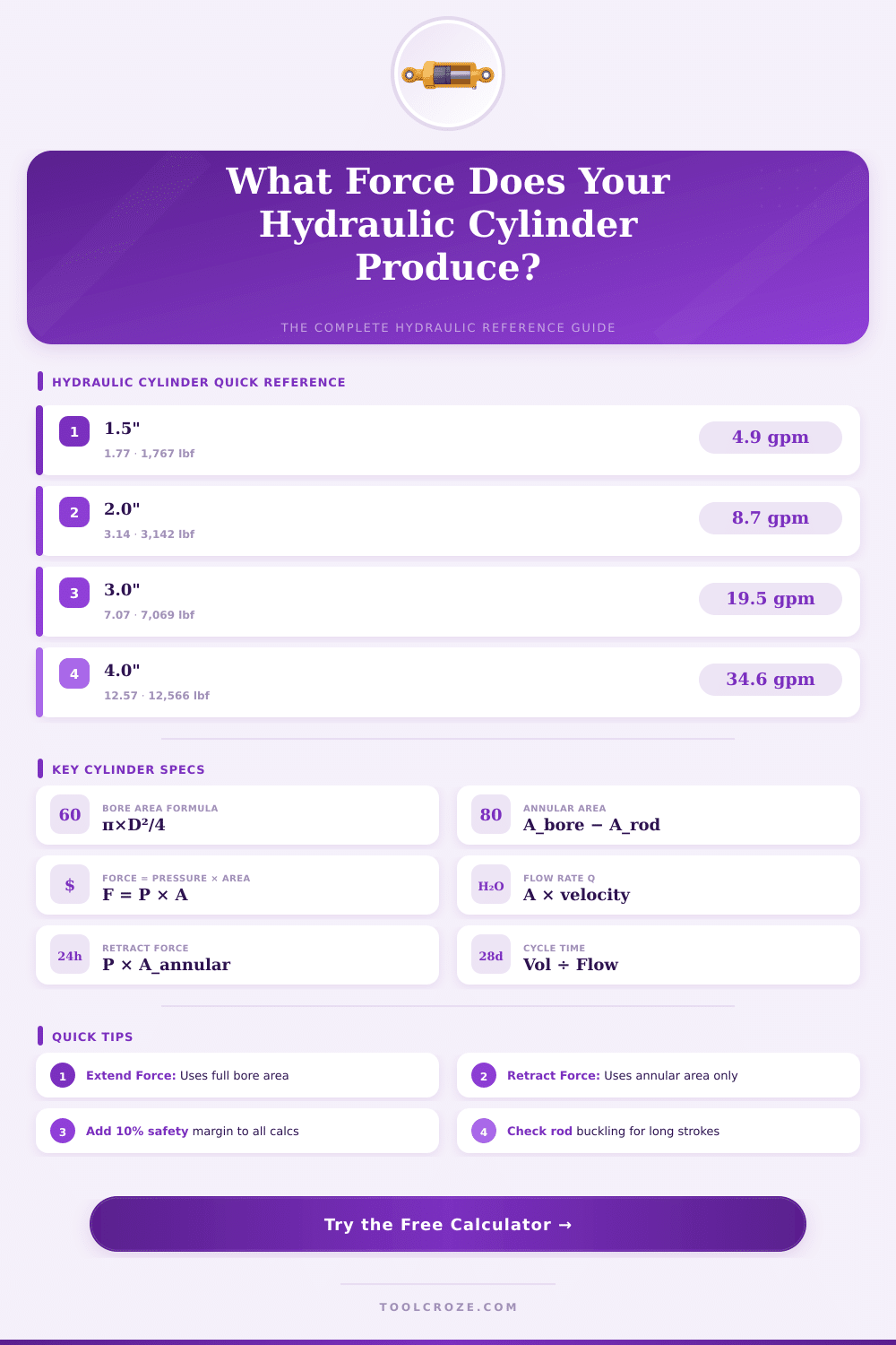 Hydraulic Cylinder Area Calculator – Bore & Rod Force