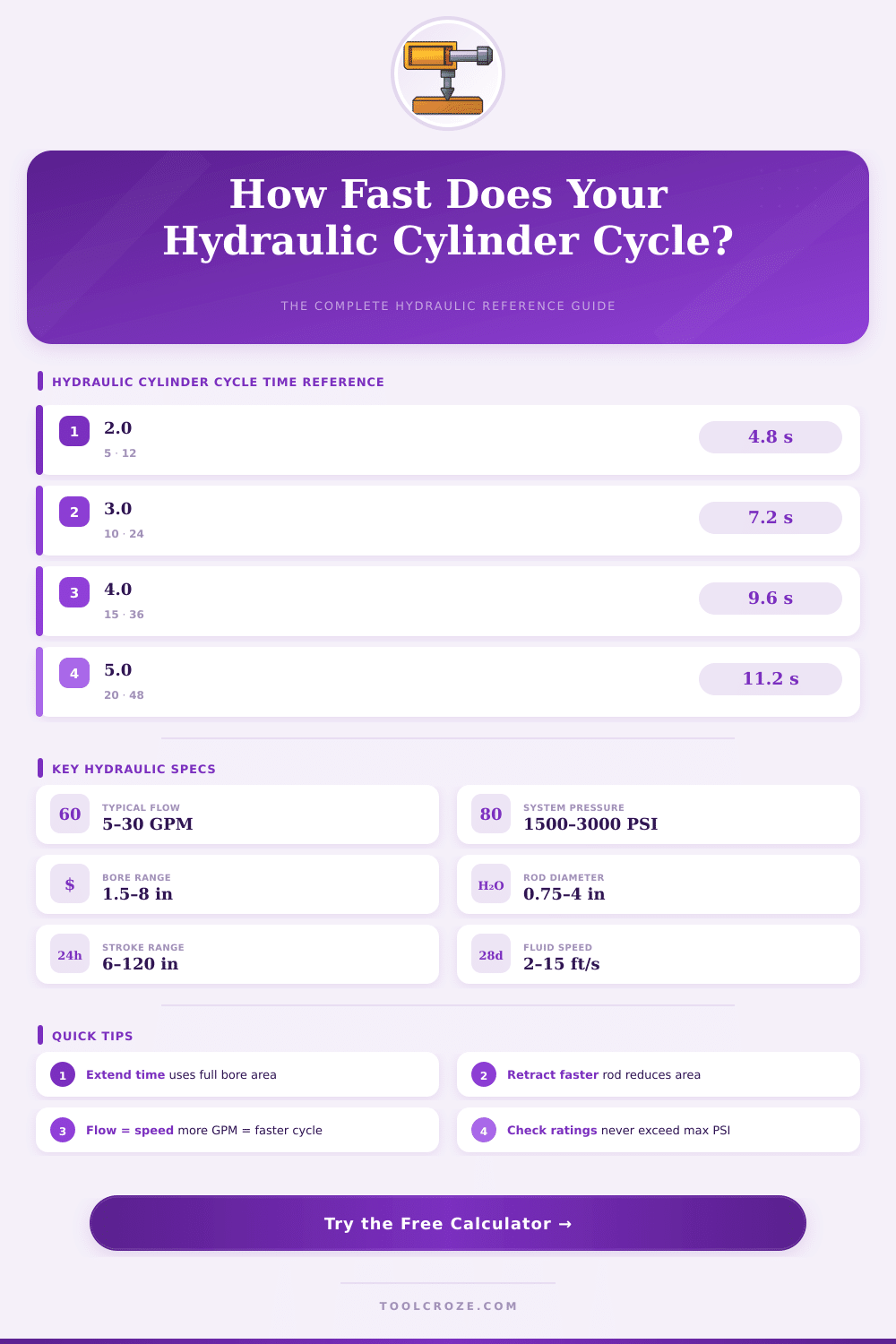 Hydraulic Cylinder Cycle Time Calculator: Fast & Accurate