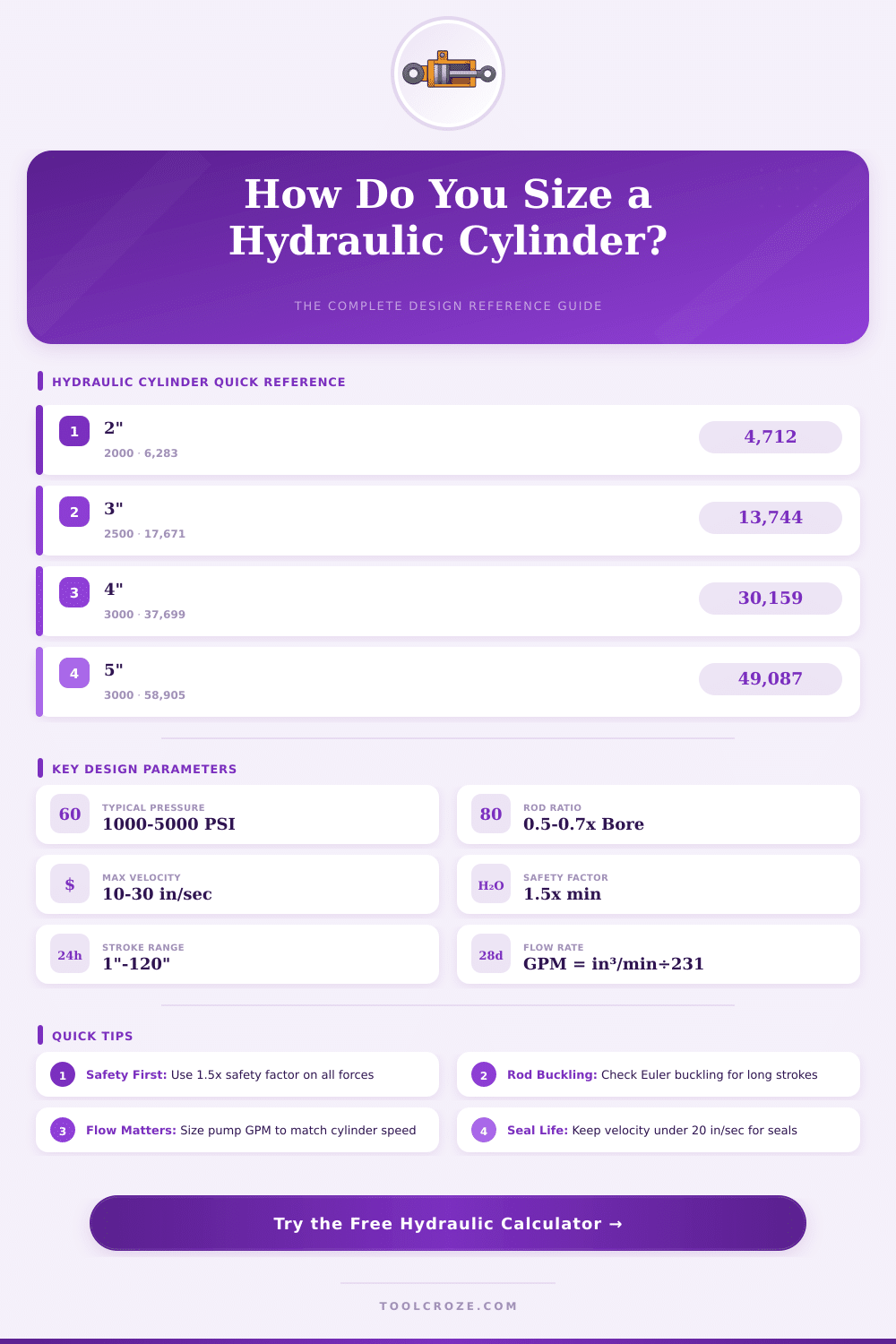 Hydraulic Cylinder Design Calculator – Size & Force Every Time