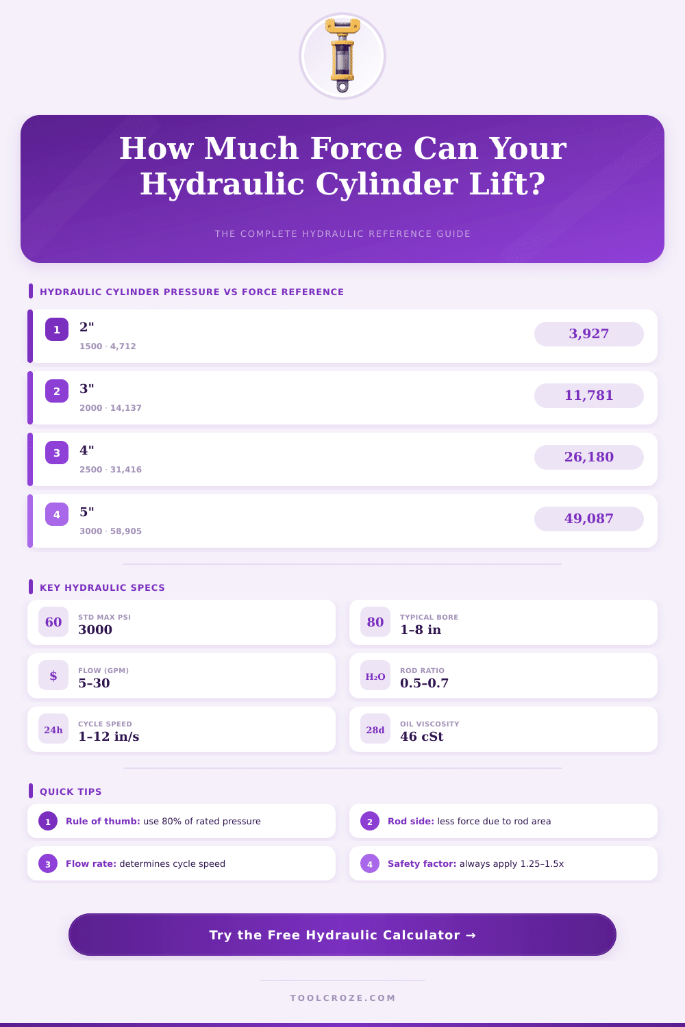 Hydraulic Cylinder Lift Calculator – Find Force & Stroke