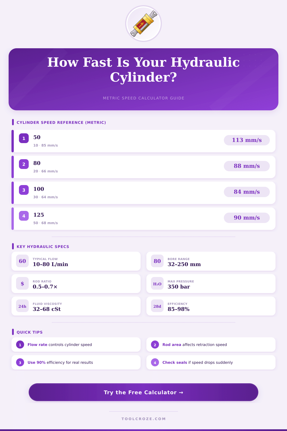 Hydraulic Cylinder Speed Calculator (Metric)