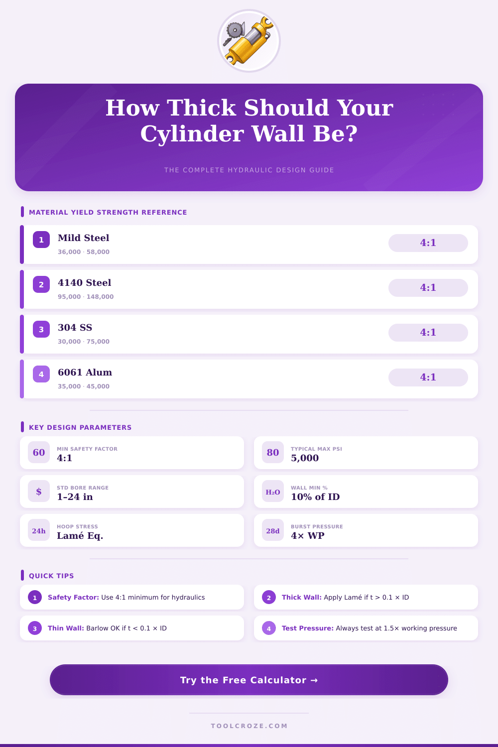 Hydraulic Cylinder Wall Thickness Calculator