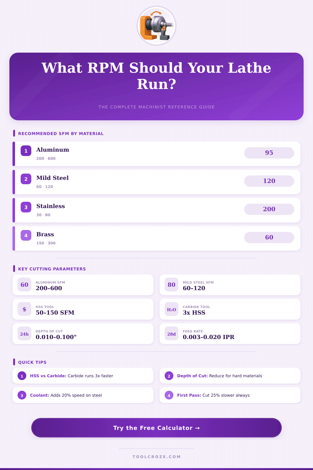 Lathe Cutting Speed Calculator: Find the Right RPM Fast