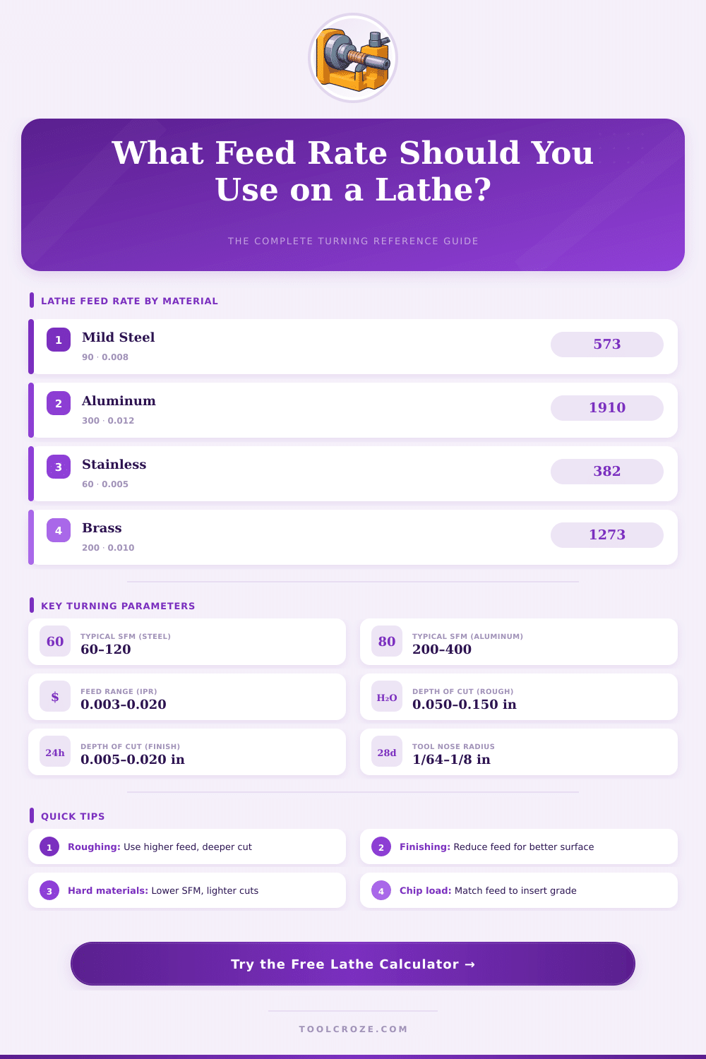 Lathe Feed Rate Calculator: Get Perfect Turning Results