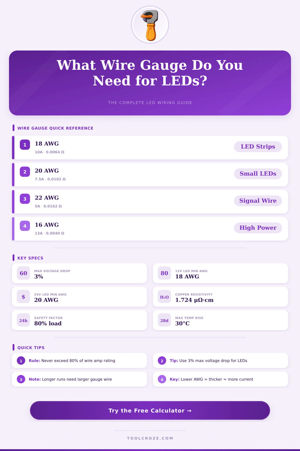 LED Wire Gauge Calculator: Find the Right Wire Size
