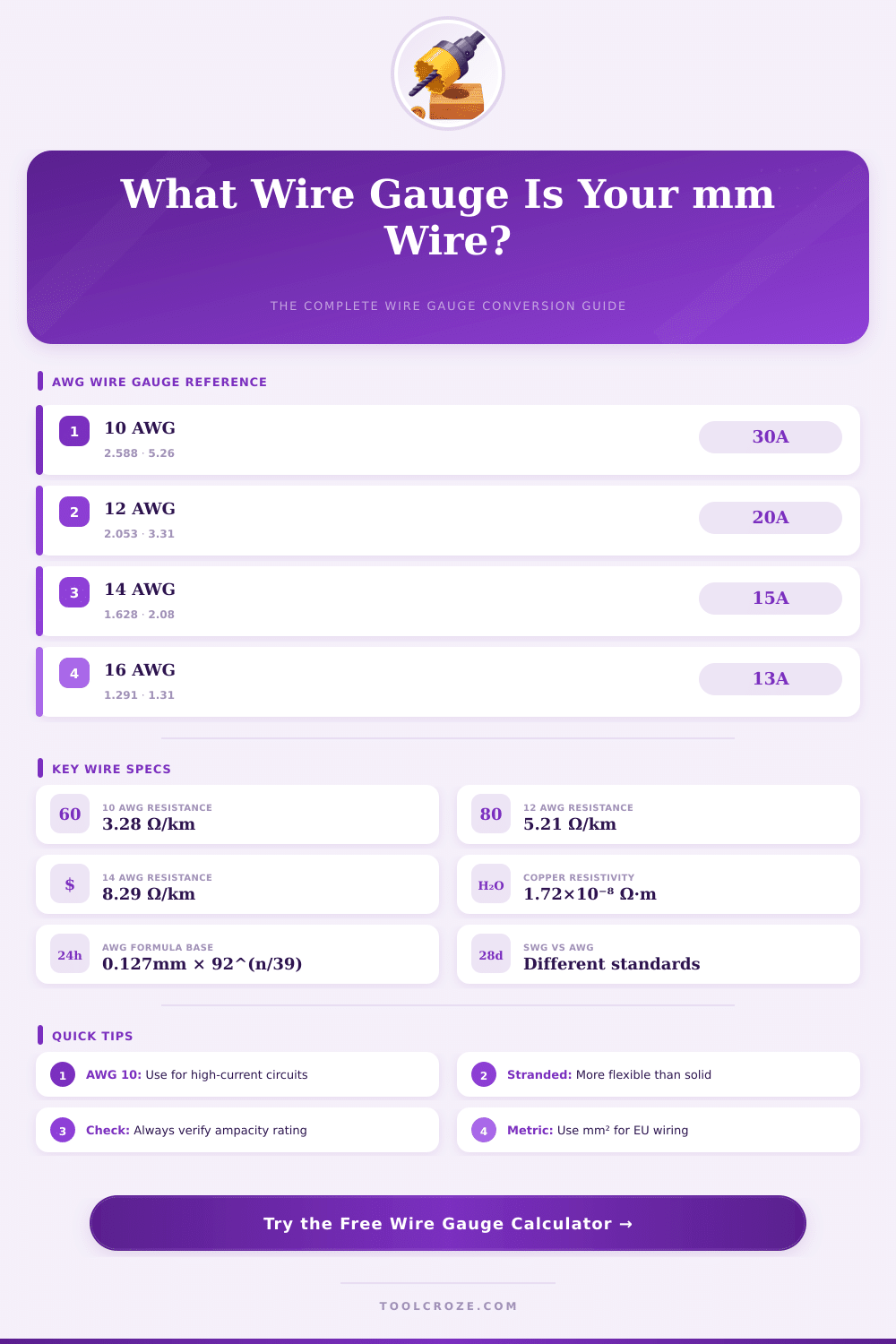MM to Wire Gauge Calculator – Convert Any Diameter Instantly