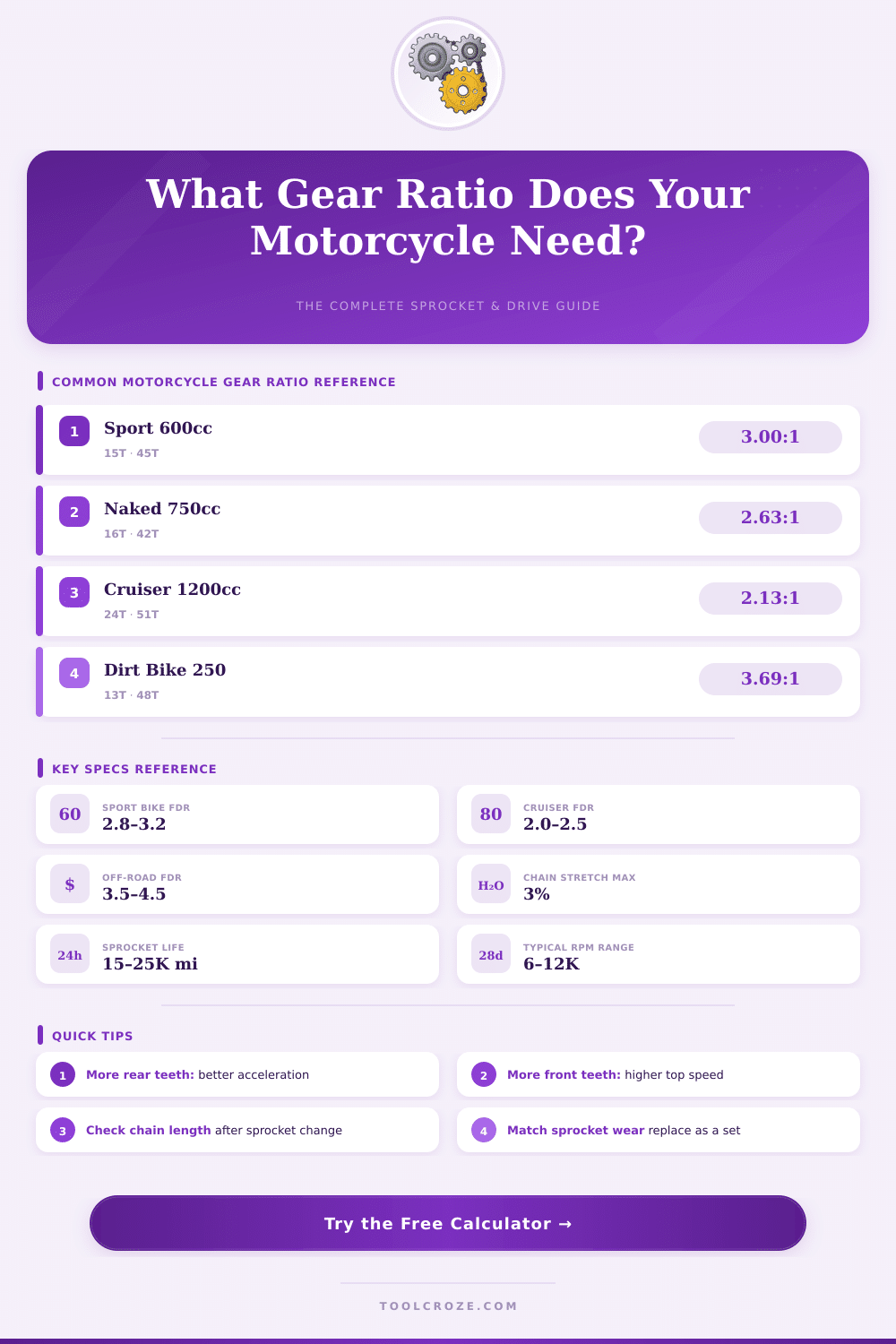 Motorcycle Gear Ratio Calculator: Find Your Perfect Drive Setup