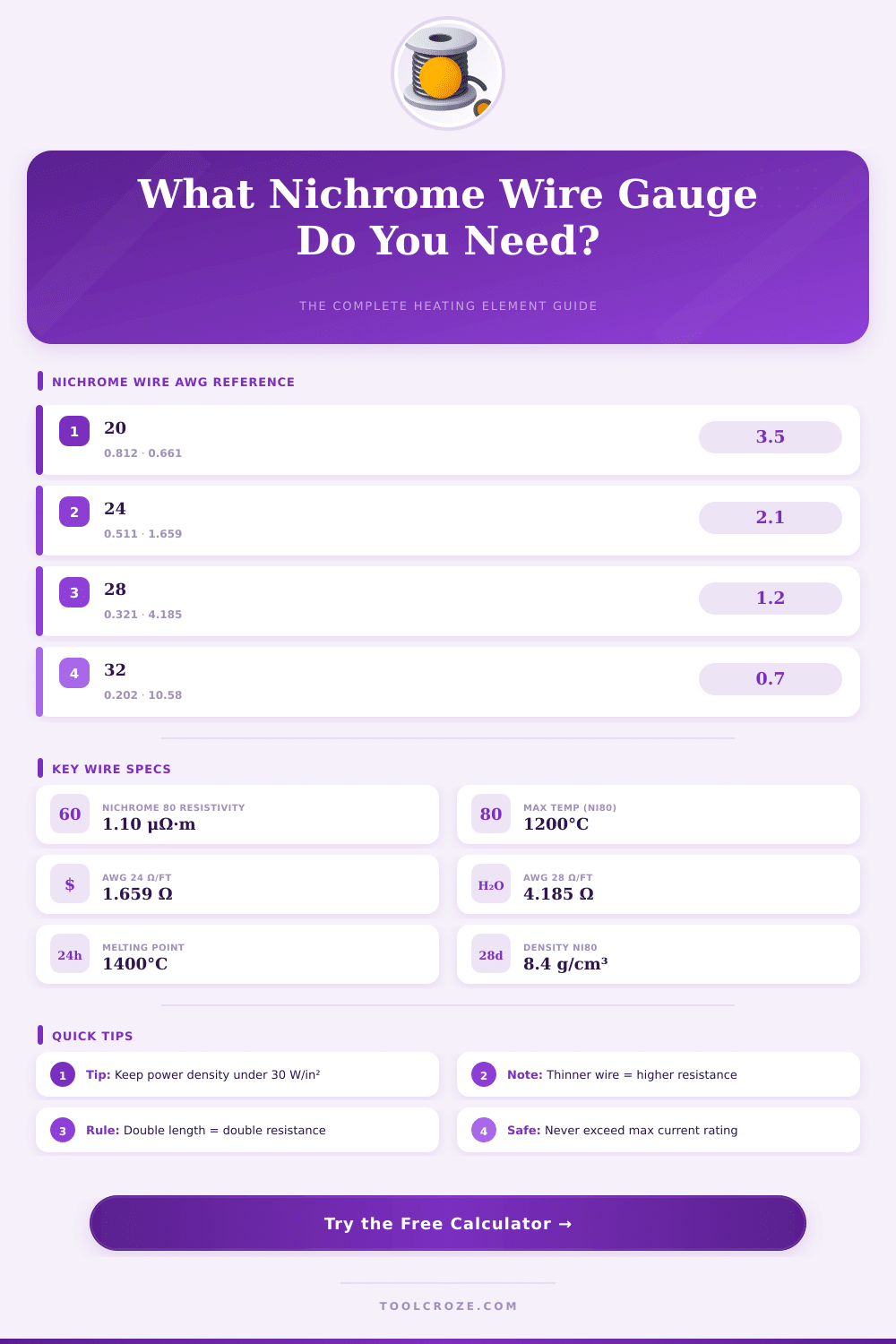 Nichrome Wire Gauge Calculator: Find the Right AWG