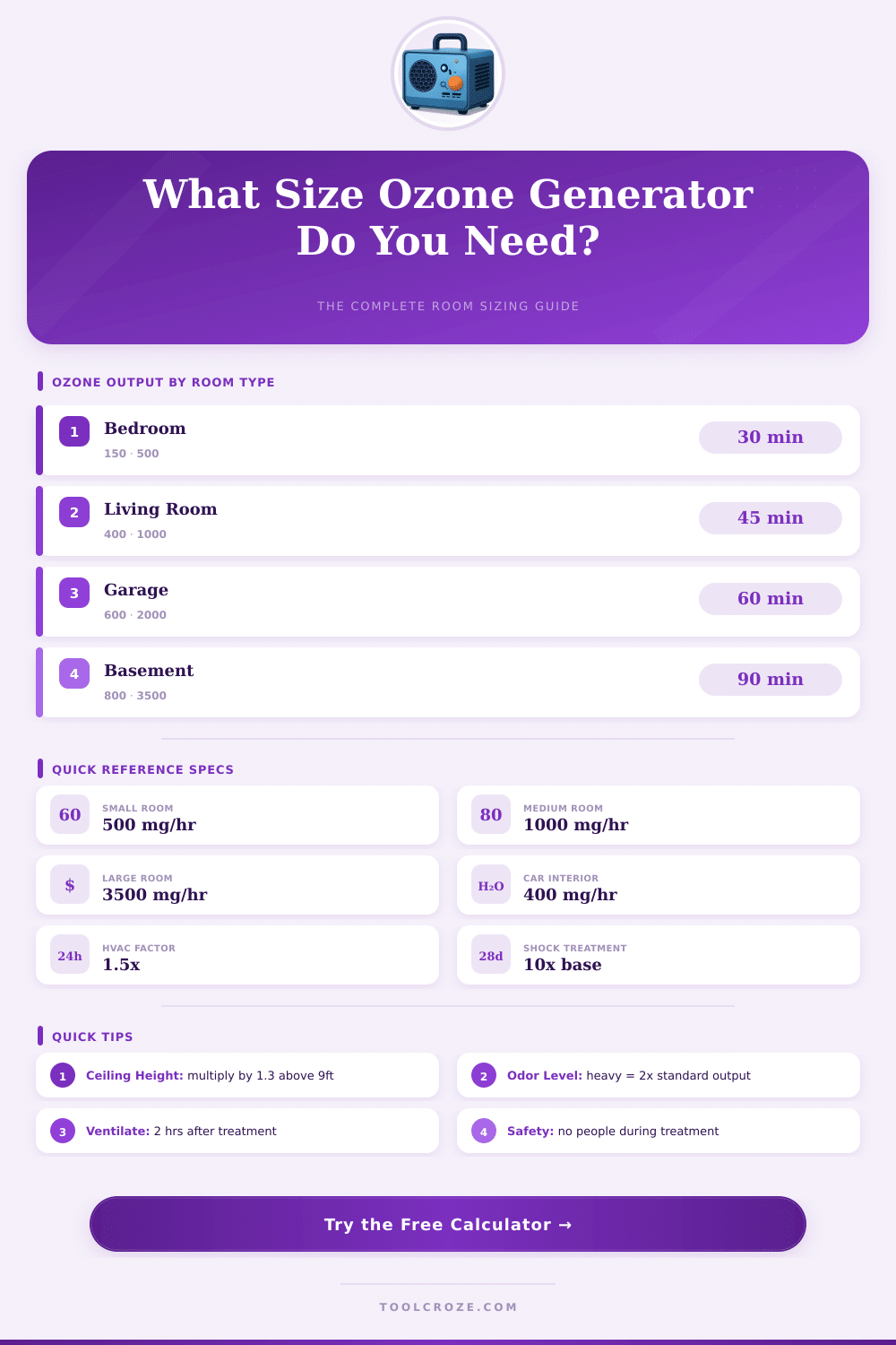 Ozone Generator Size Calculator: Find the Right Output