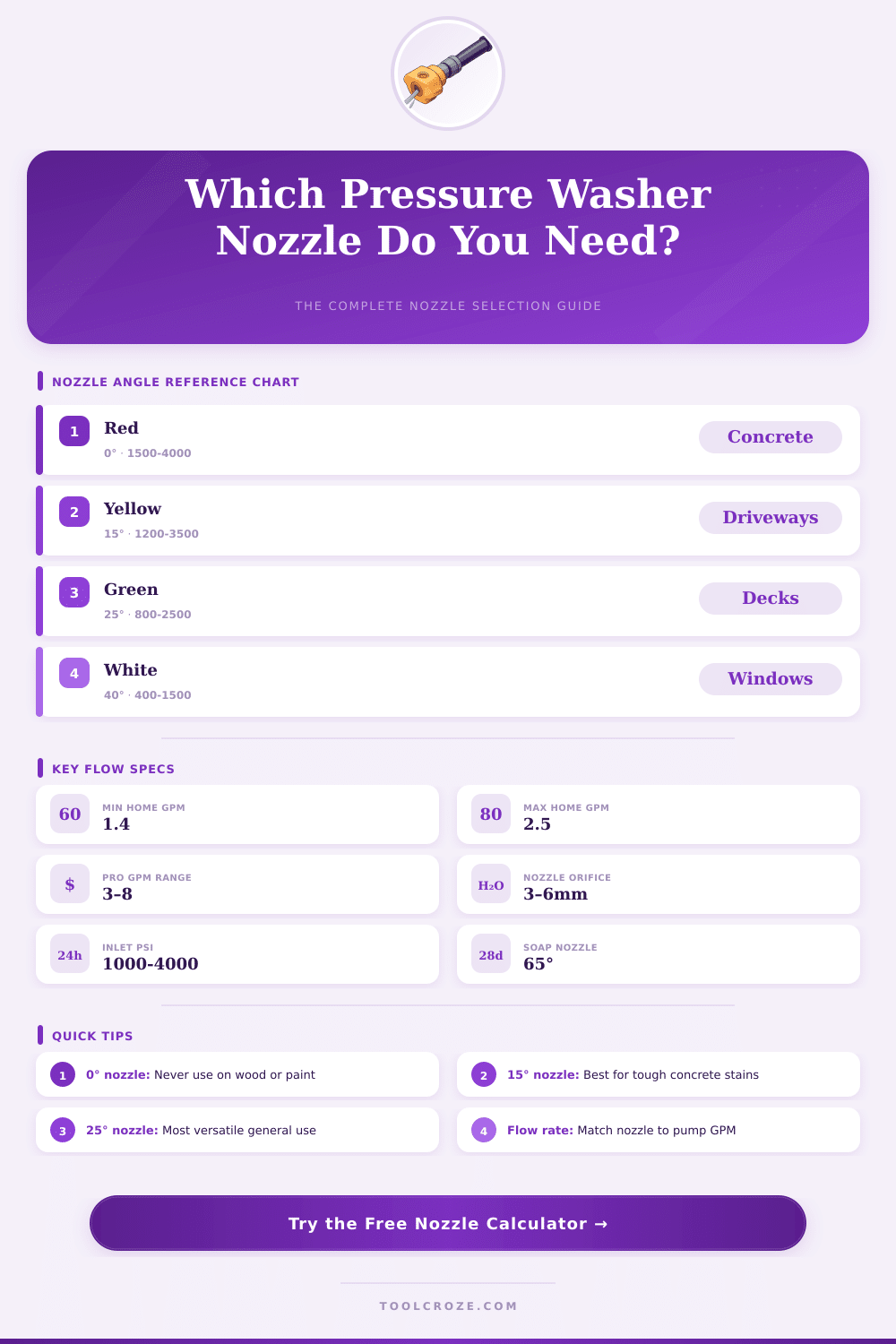 Pressure Washer Nozzle Calculator: Find the Right GPM & PSI