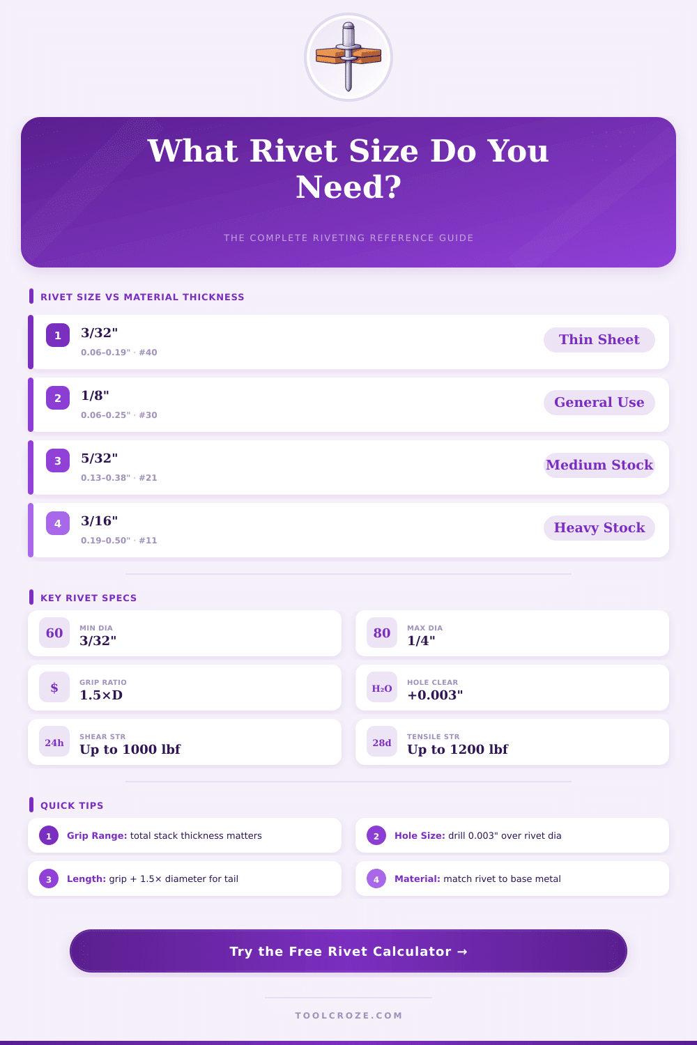 Rivet Size Calculator: Find the Right Rivet Every Time