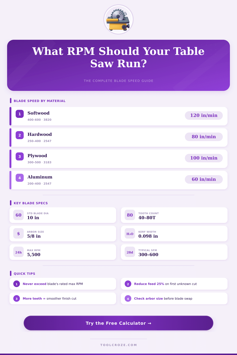 Table Saw Blade Speed Calculator: Find the Right RPM