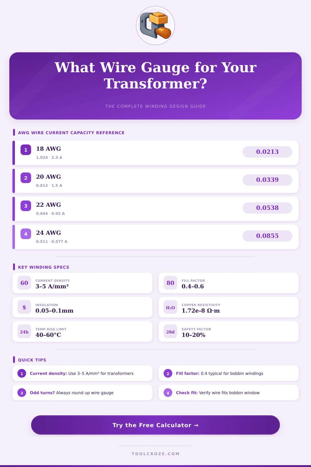 Transformer Winding Wire Gauge Calculator – Find the Right AWG