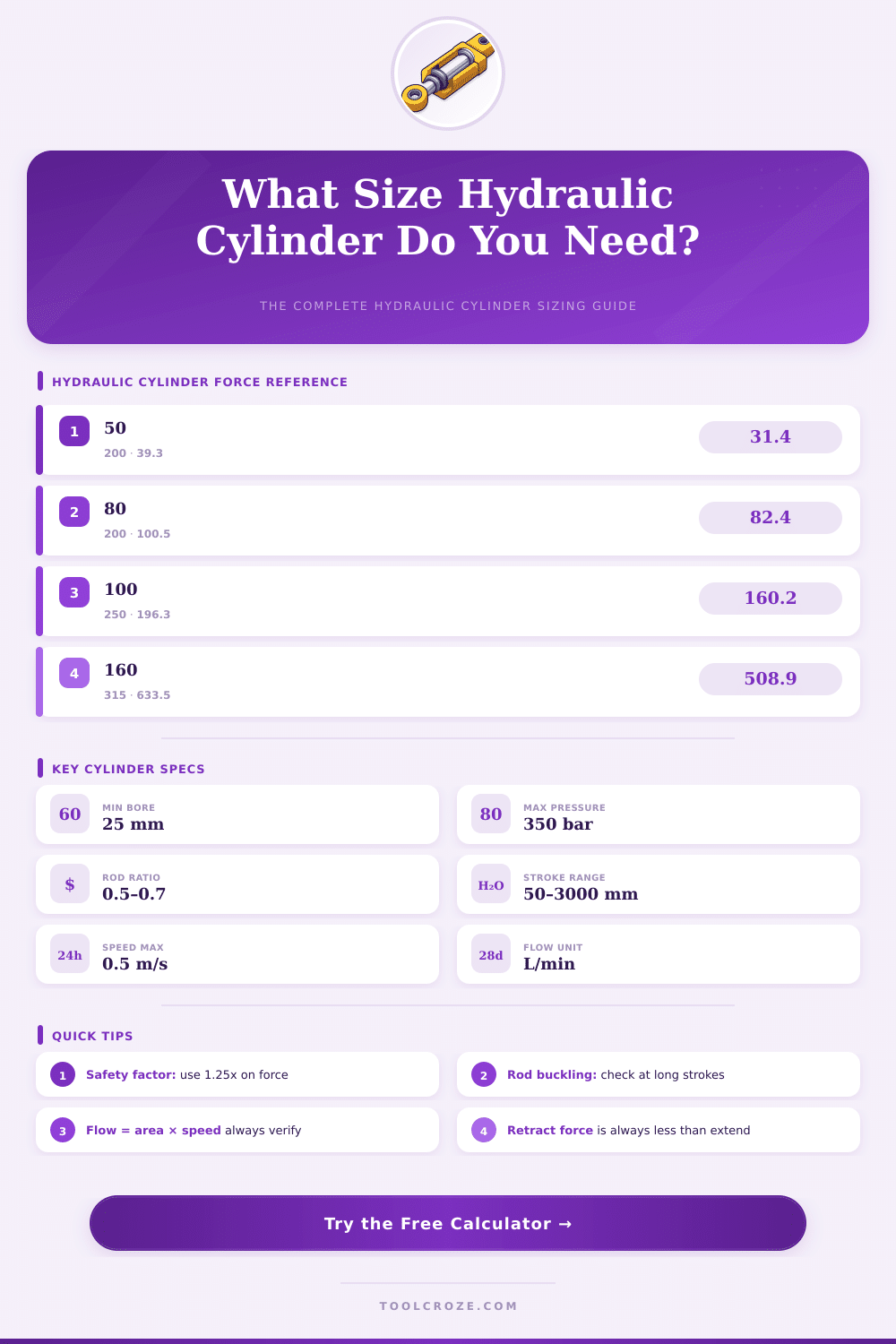 Trelleborg Hydraulic Cylinder Calculator: Size & Force