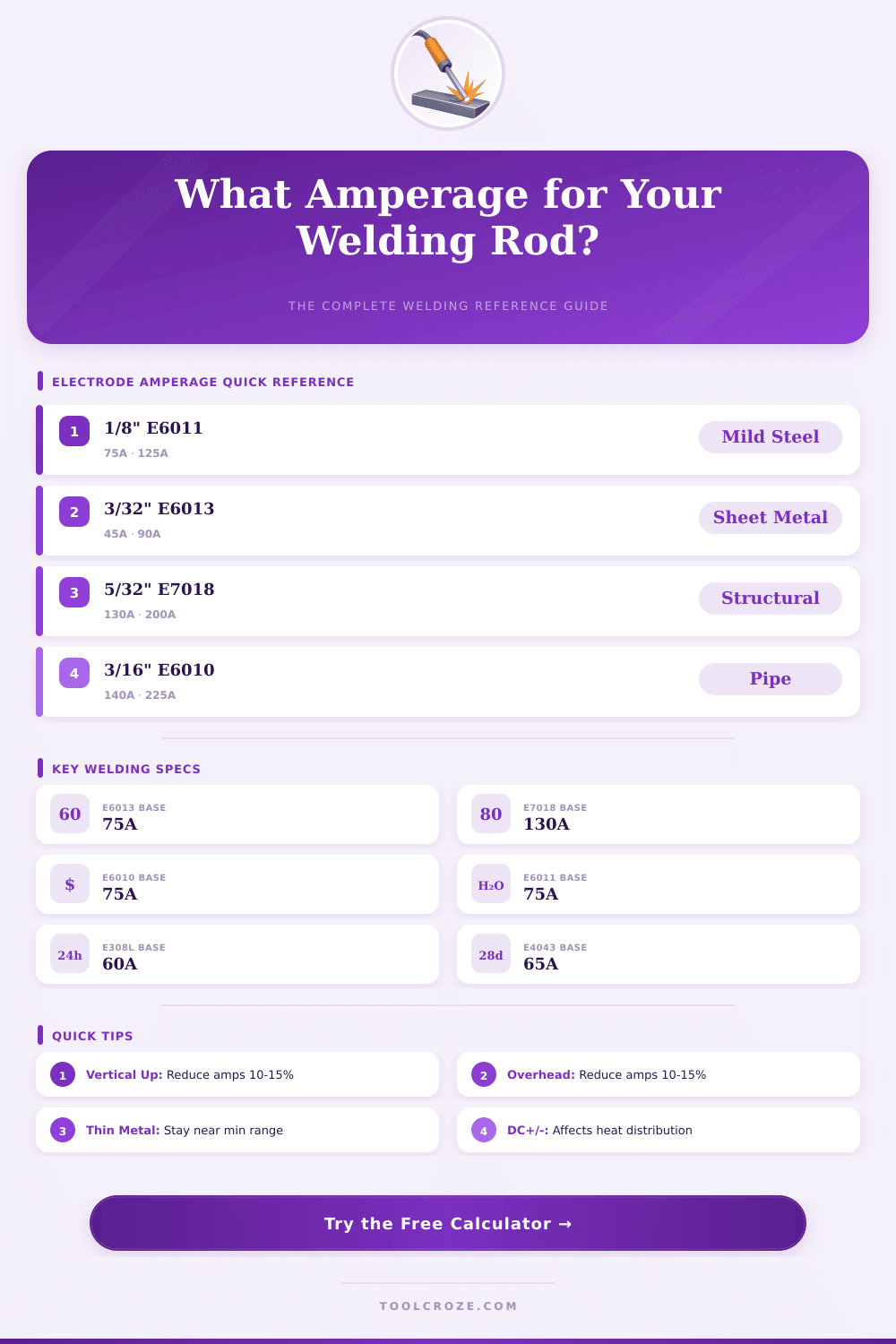 Welding Rod Amperage Calculator: Find the Right Amps