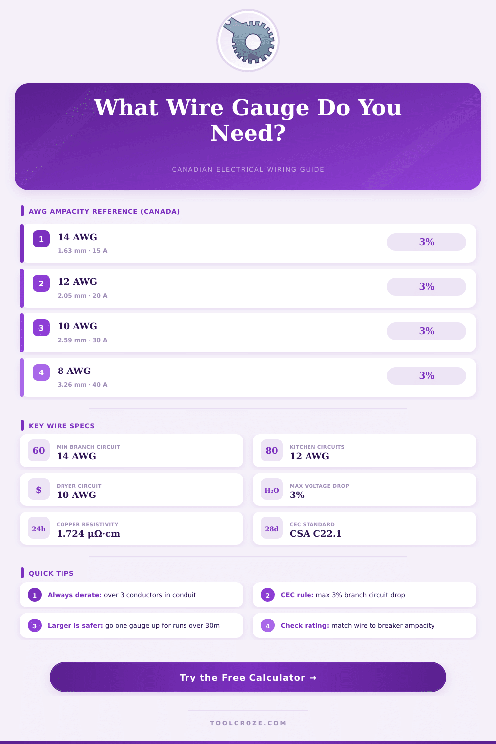 Wire Gauge Calculator Canada – AWG & Metric Sizing