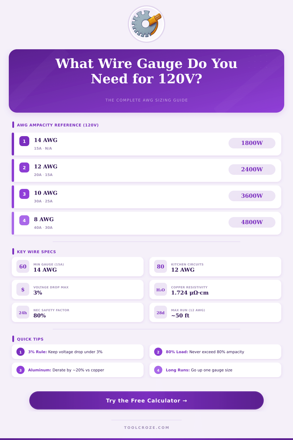 Wire Gauge Calculator for 120V Circuits: Find the Right AWG