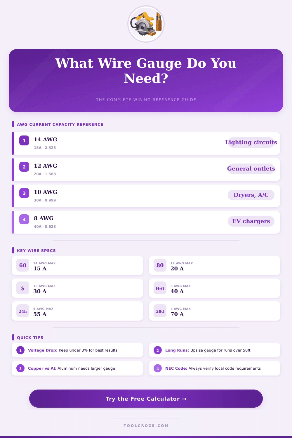 Wire Gauge Current & Length Calculator – Safe Sizing Every Time