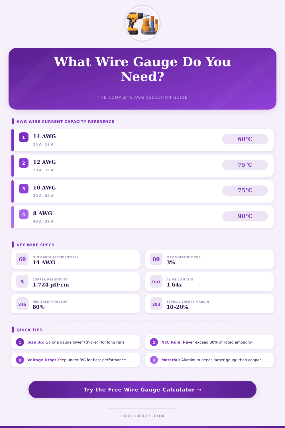 Wire Gauge Selection Calculator – Find the Right AWG Every Time