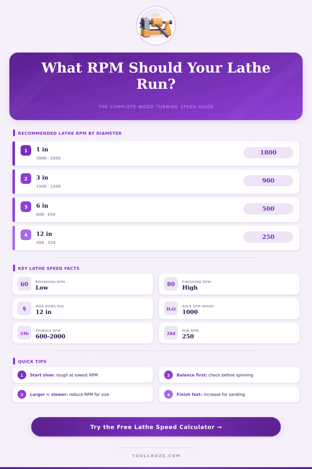 Wood Lathe Speed Calculator: Find the Right RPM