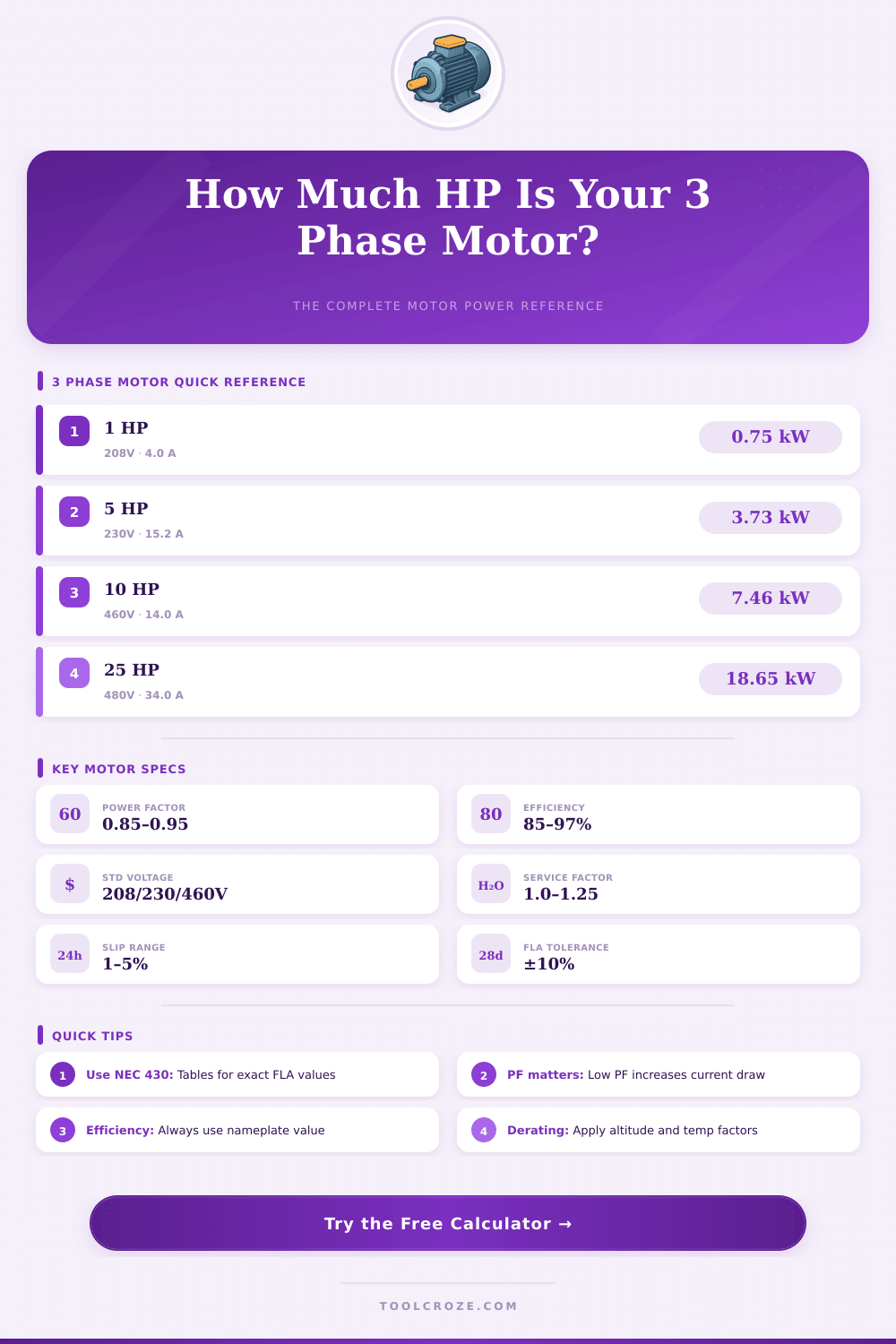 3 Phase Motor HP Calculator – Find Power & Current Fast