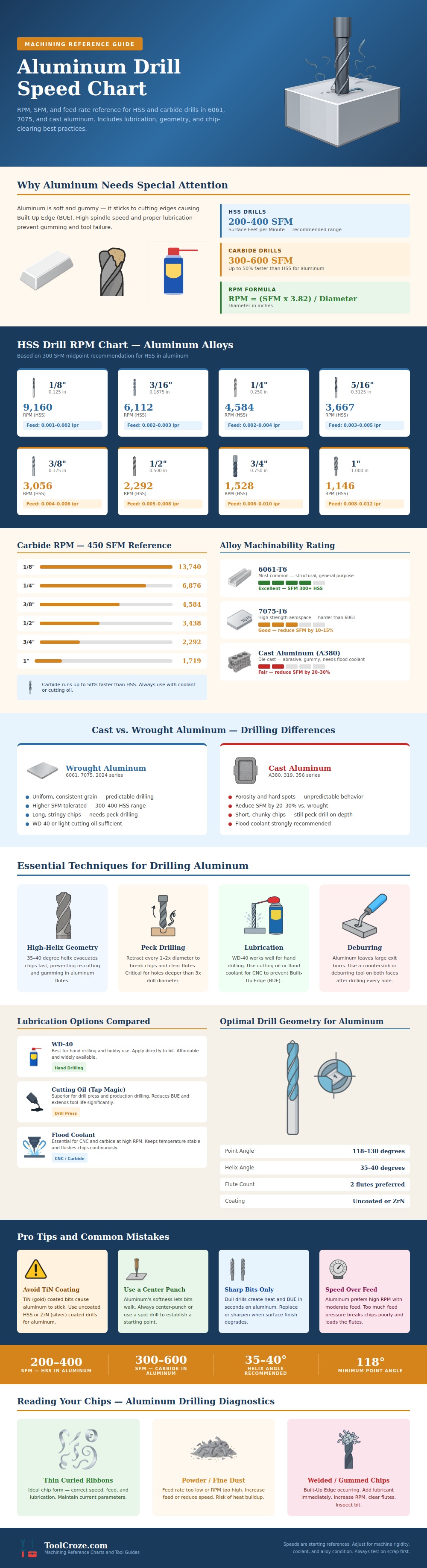 Aluminum Drill Speed Chart