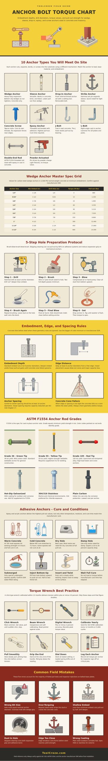 Anchor Bolt Torque Chart