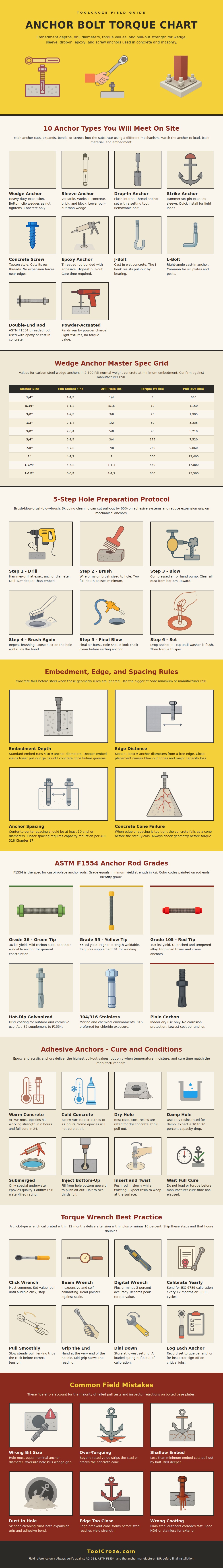 Anchor Bolt Torque Chart