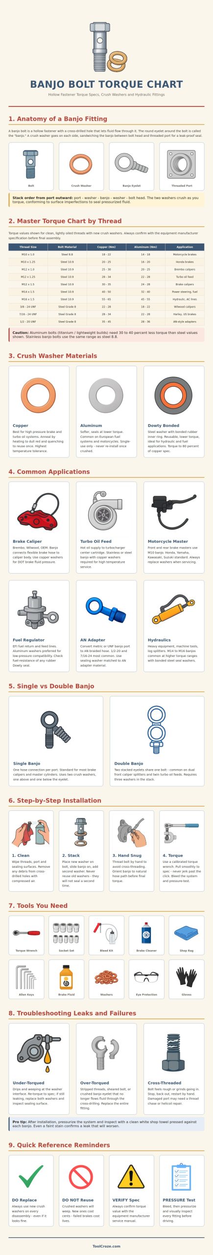 Banjo Bolt Torque Chart