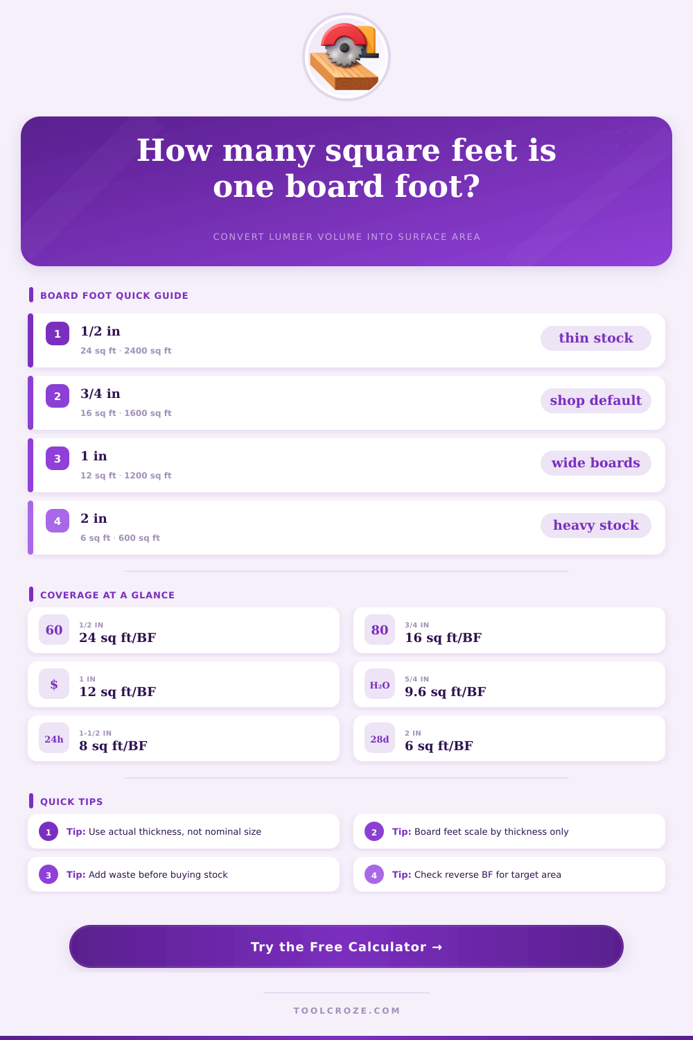 Board Foot to Square Feet Calculator | Lumber Coverage Converter