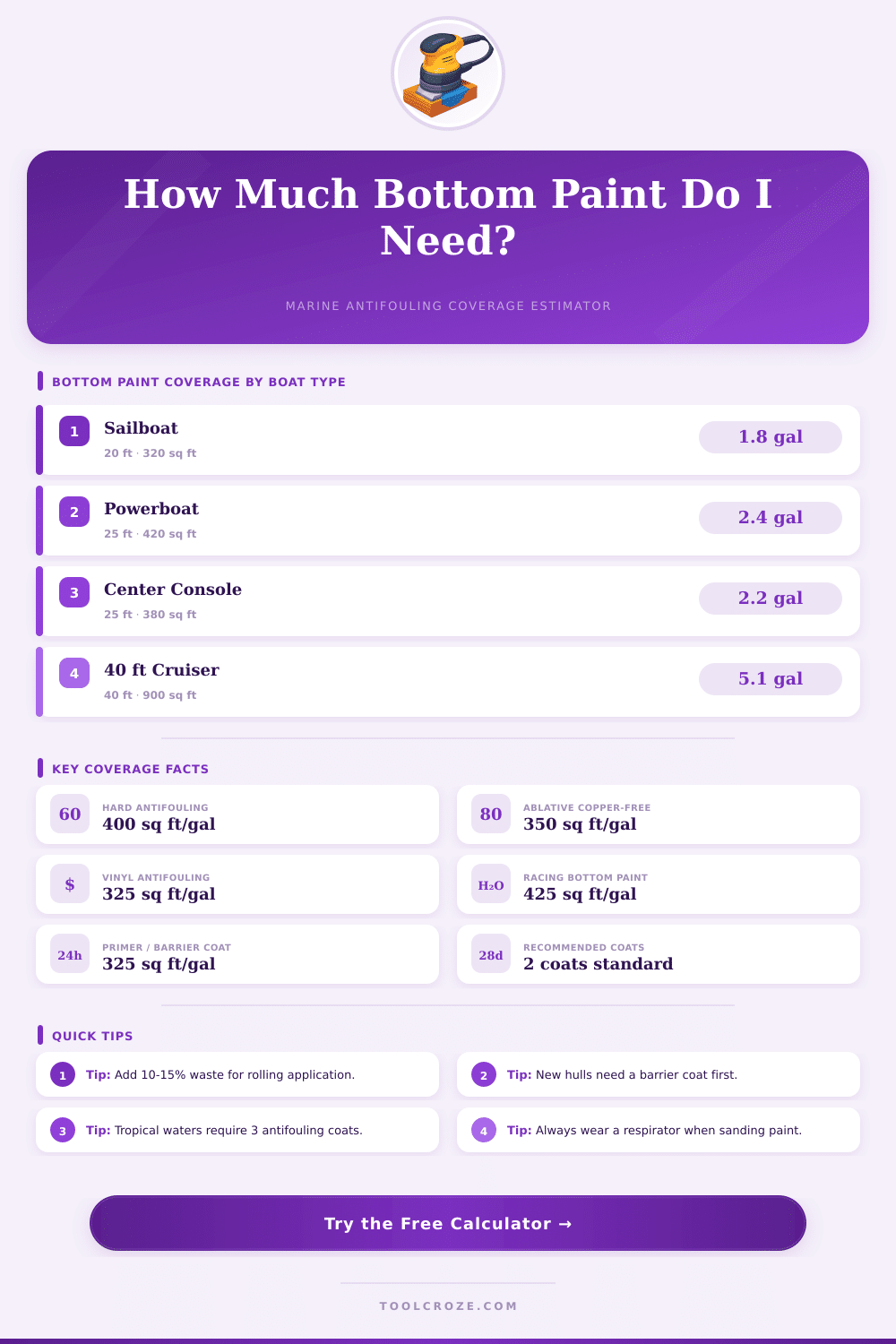Bottom Paint Coverage Calculator for Boats