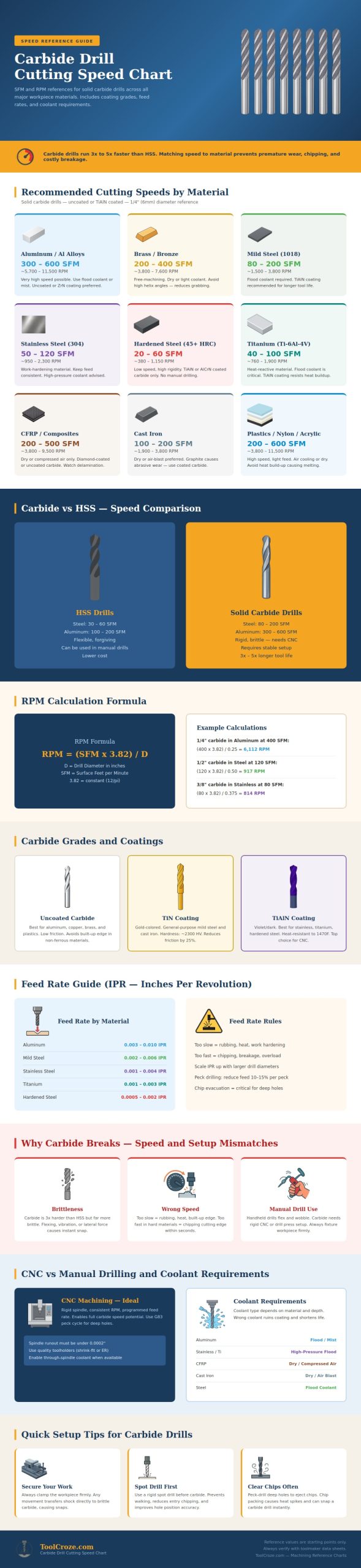 Carbide Drill Cutting Speed Chart