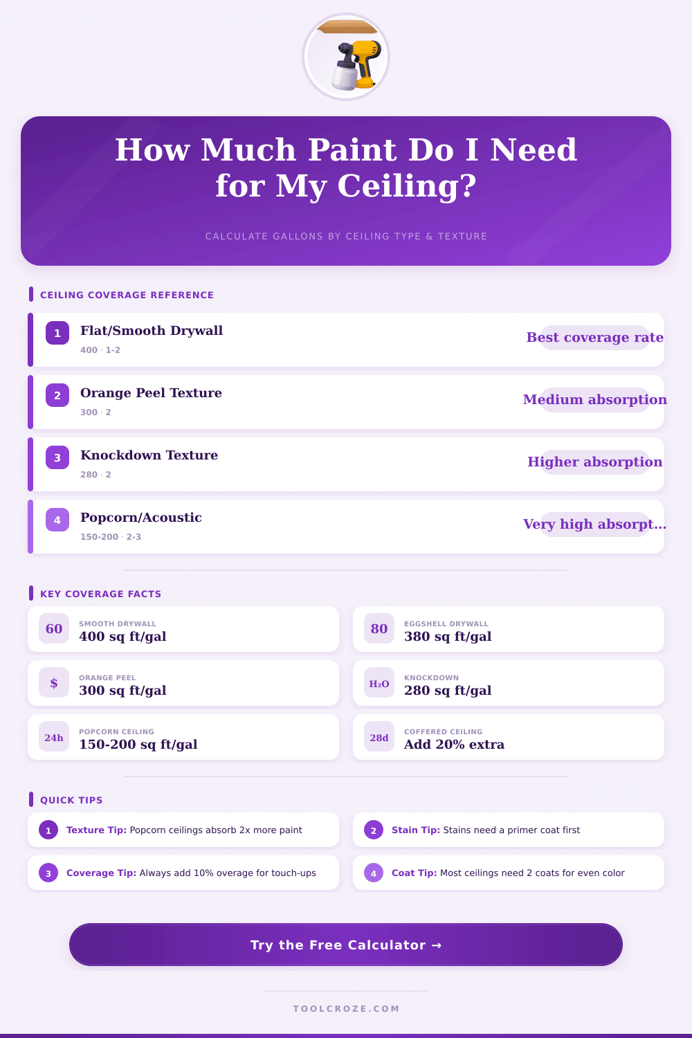 Ceiling Paint Coverage Calculator