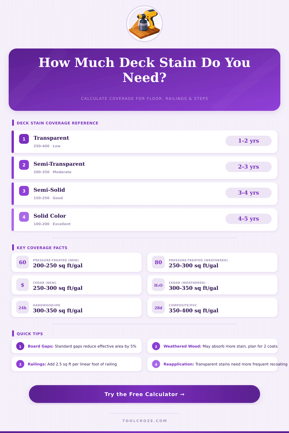 Deck Stain Coverage Calculator