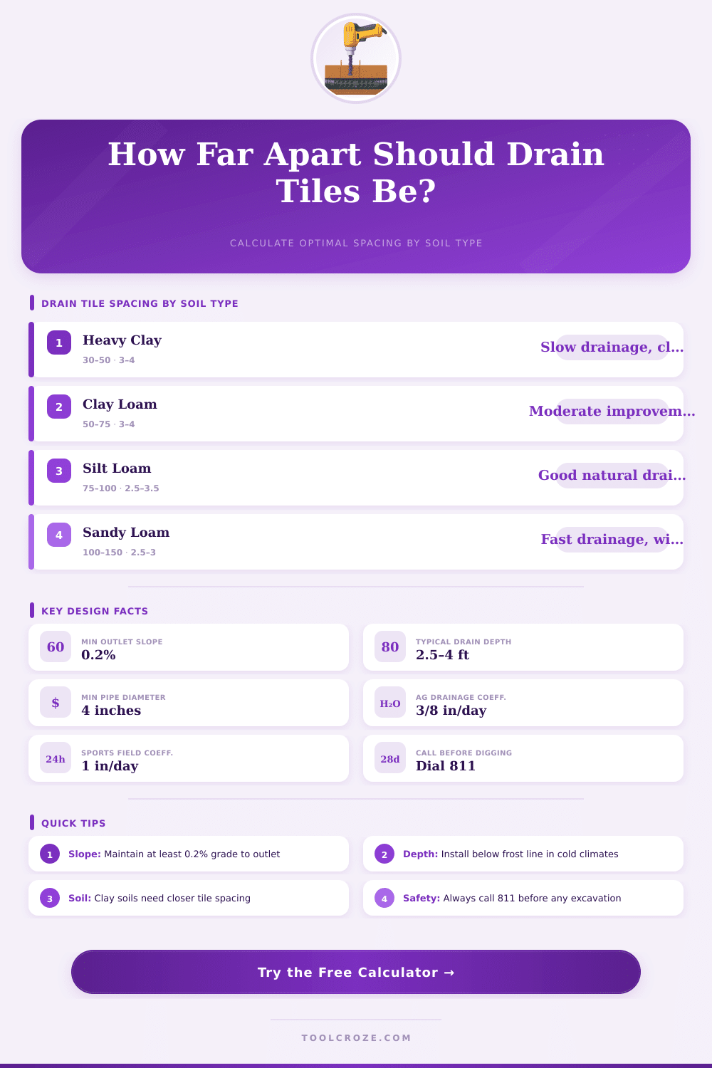 Drain Tile Spacing Calculator | Free Tool